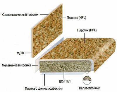 Пластиковые столешницы DUROPAL по вашим чертежам